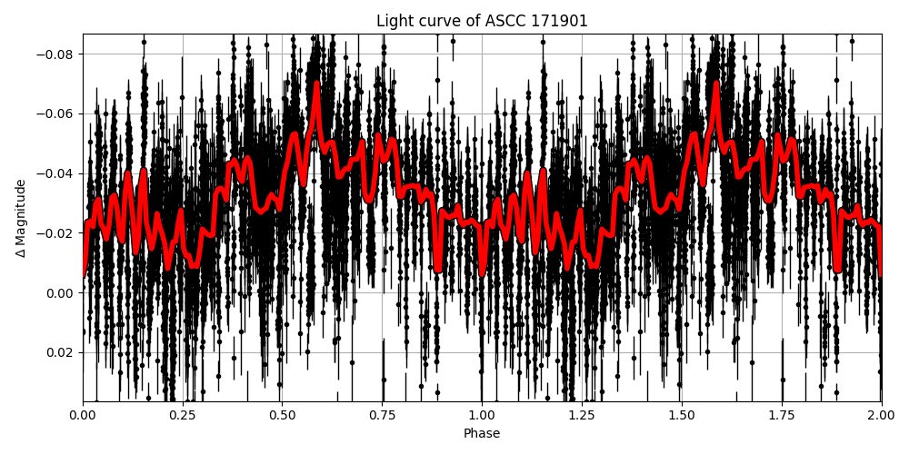 Light curve