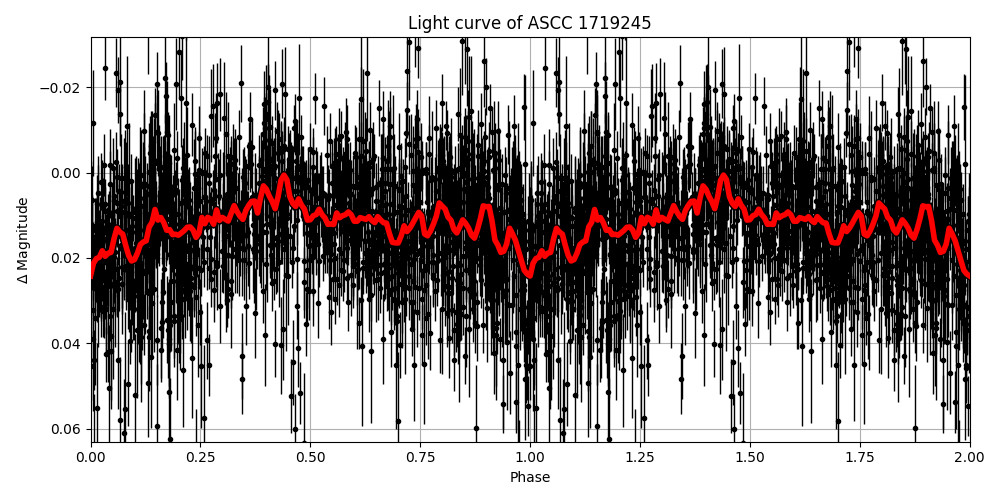 Light curve