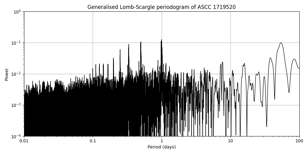 Periodogram