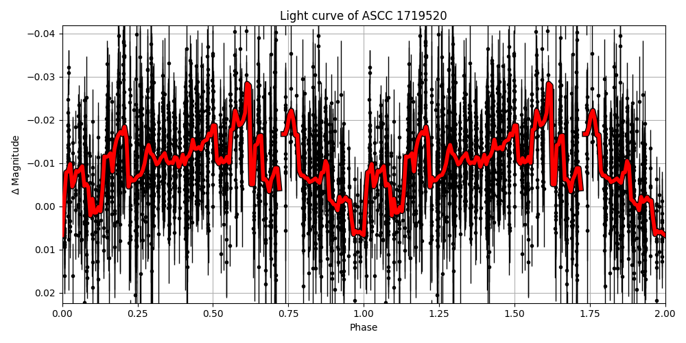 Light curve