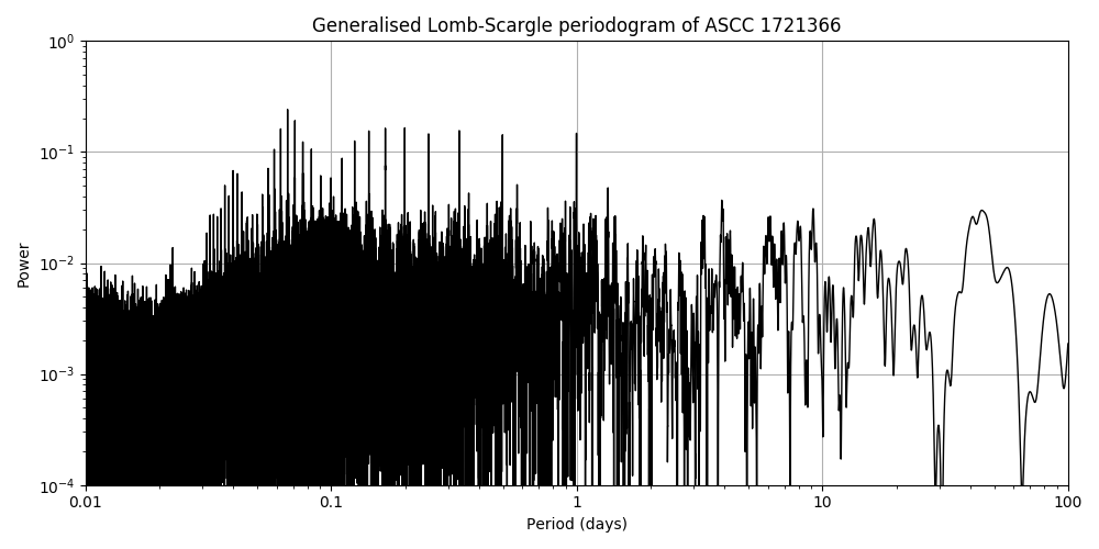 Periodogram