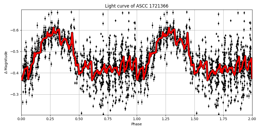 Light curve