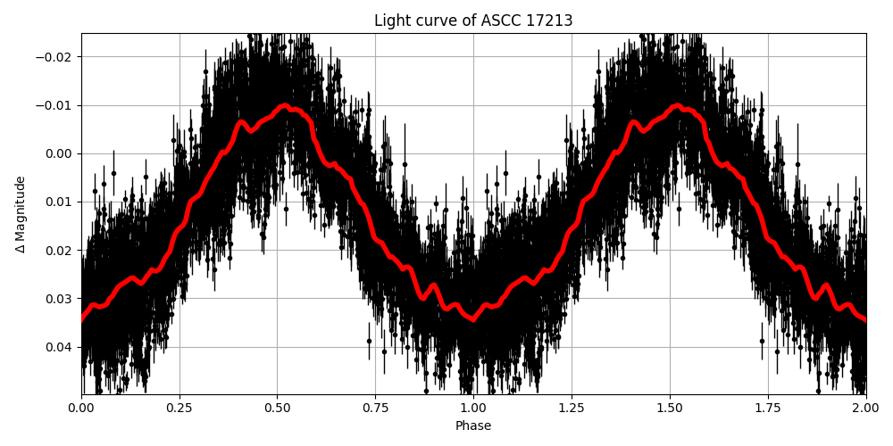 Light curve