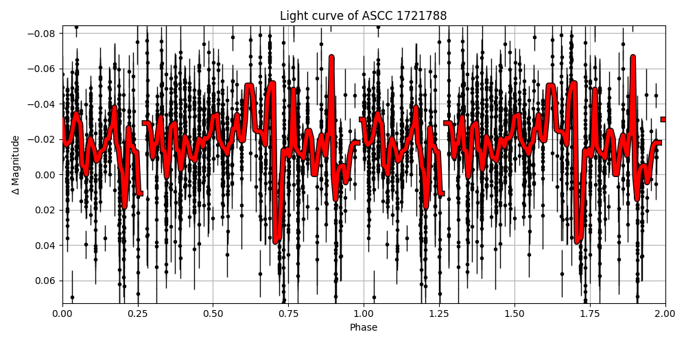 Light curve