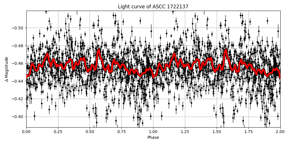 Light curve
