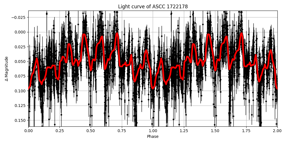 Light curve