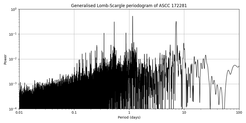 Periodogram