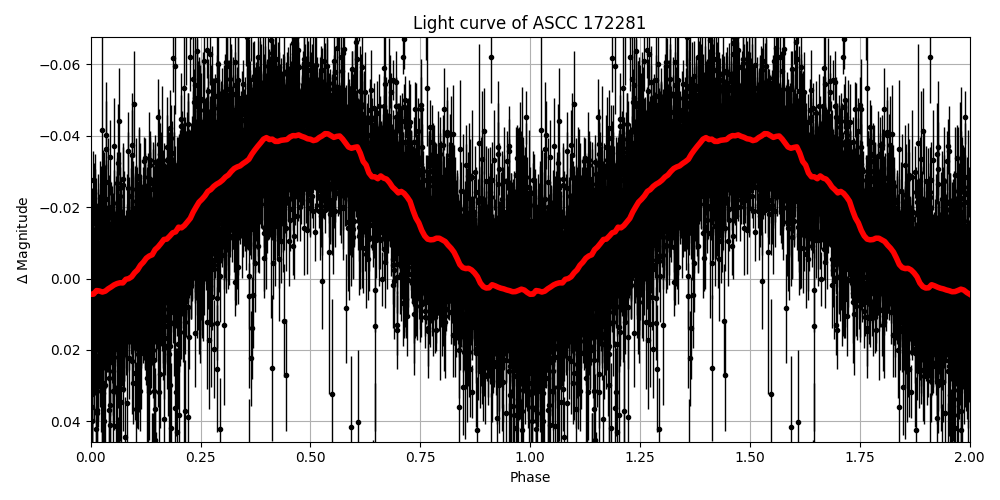 Light curve