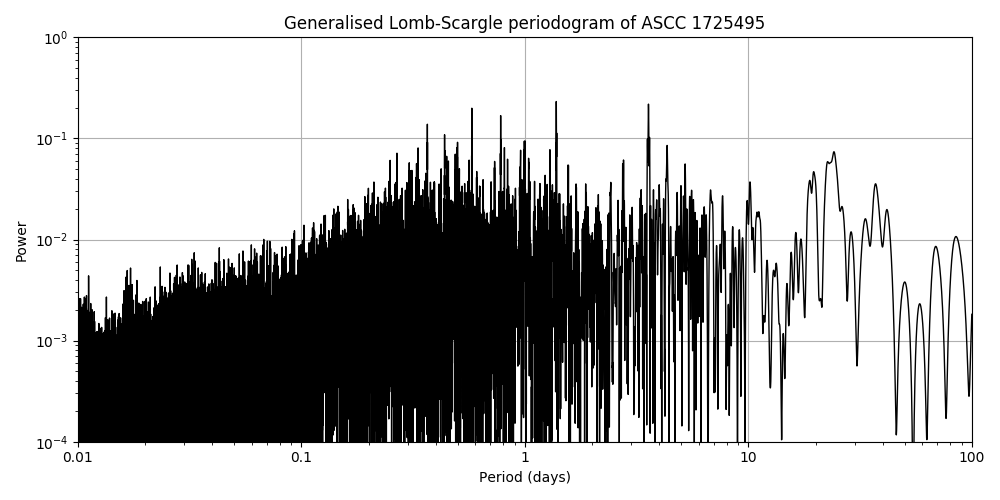 Periodogram