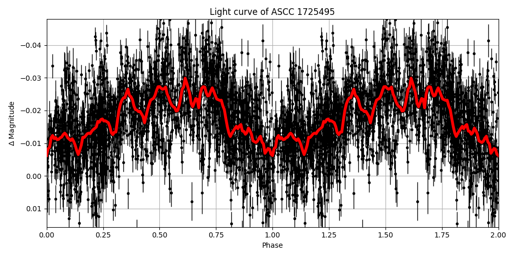 Light curve