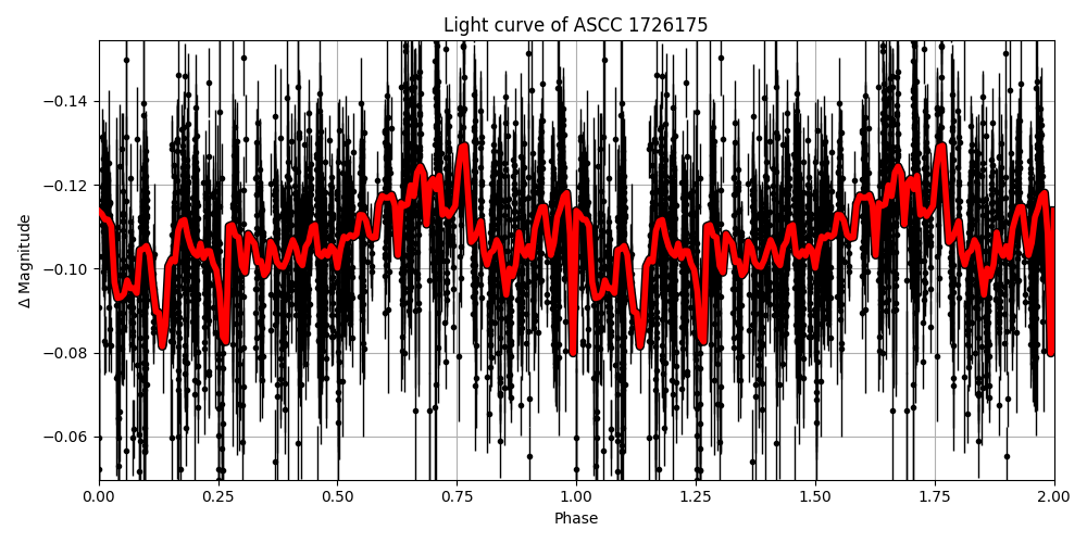 Light curve