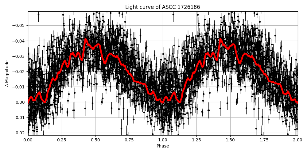 Light curve