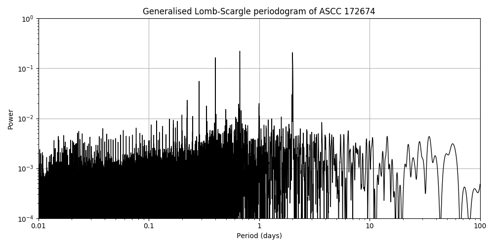 Periodogram