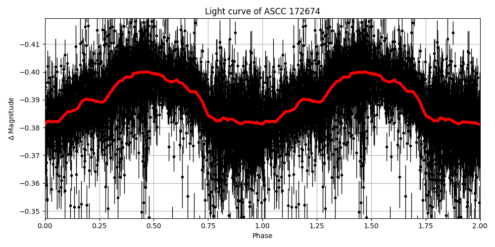 Light curve