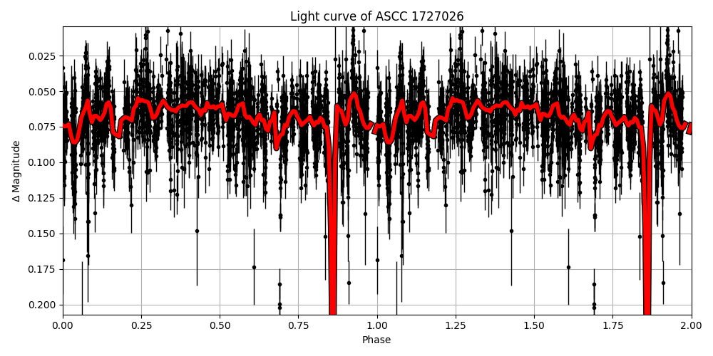 Light curve
