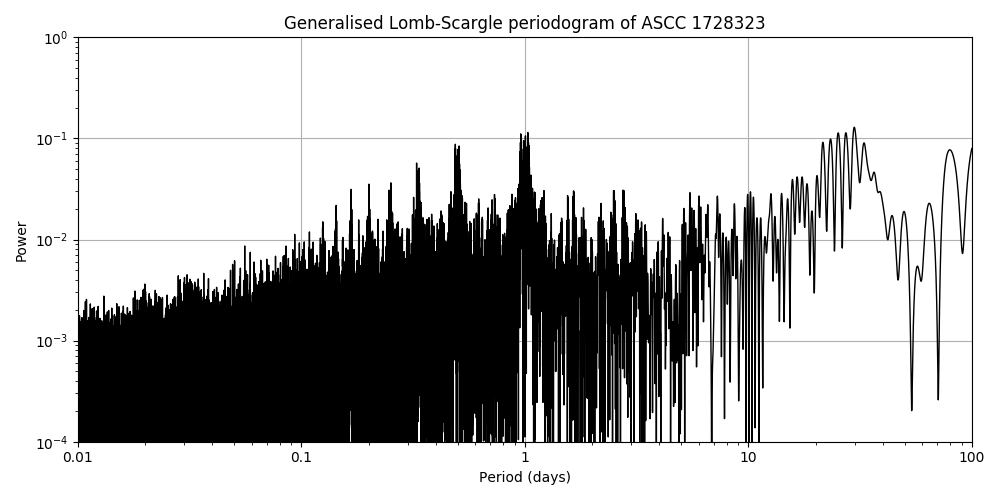 Periodogram
