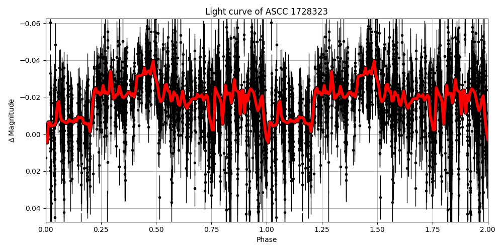 Light curve
