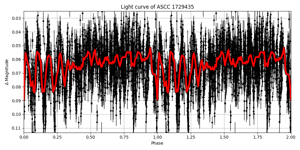Light curve