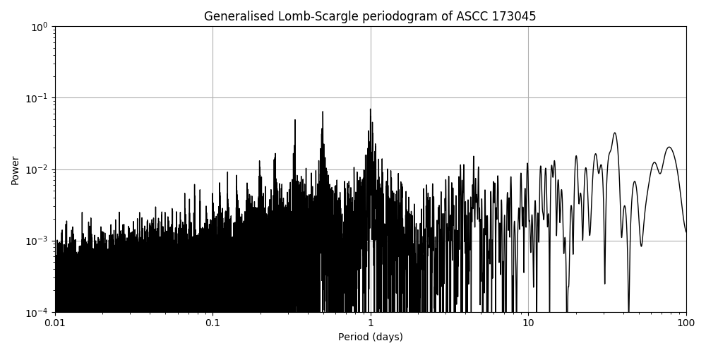 Periodogram