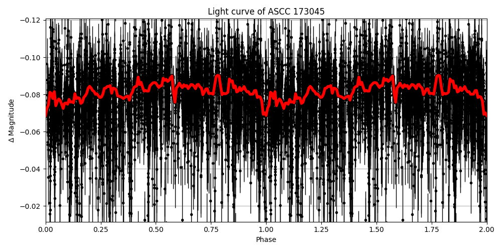 Light curve