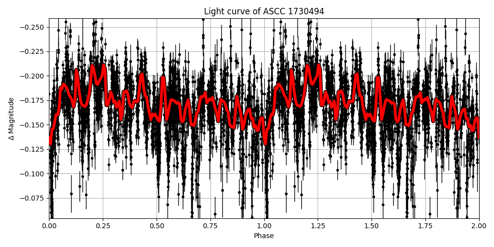 Light curve