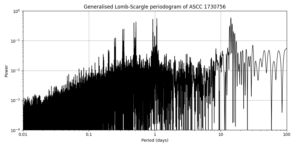 Periodogram