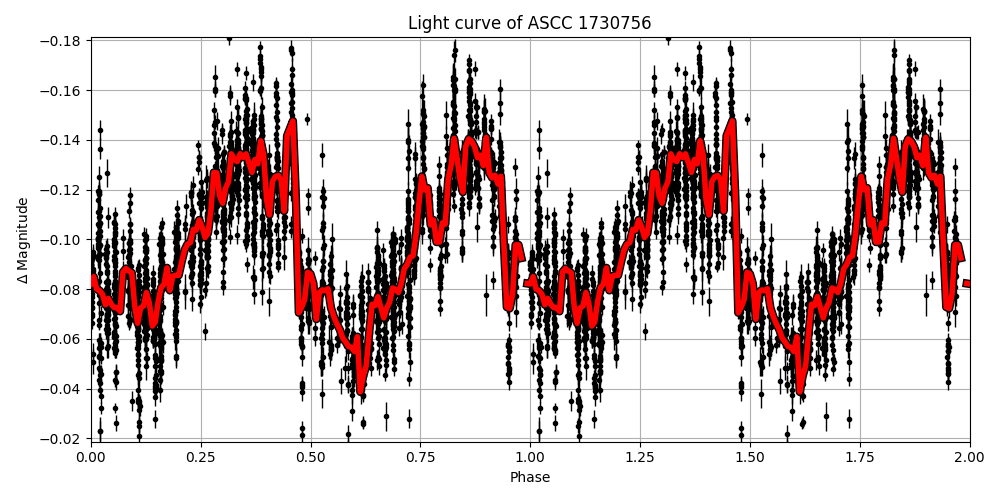 Light curve