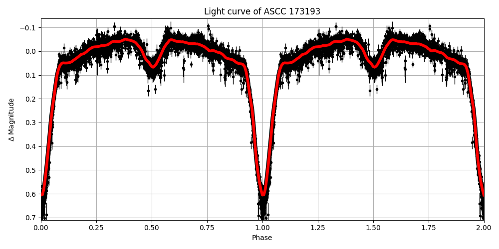 Light curve