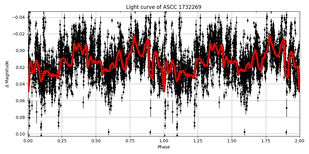 Light curve