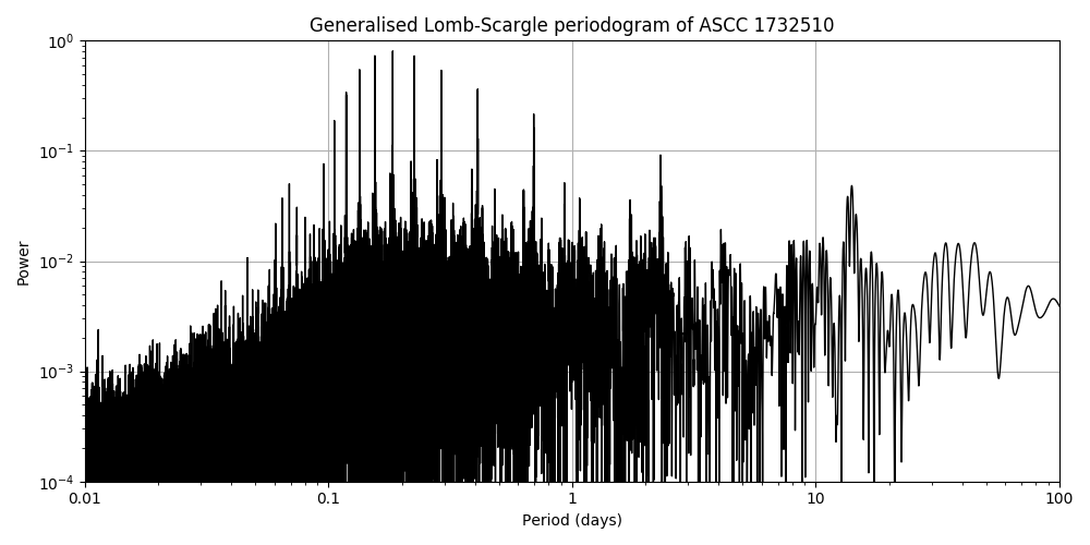 Periodogram