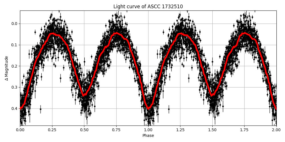 Light curve