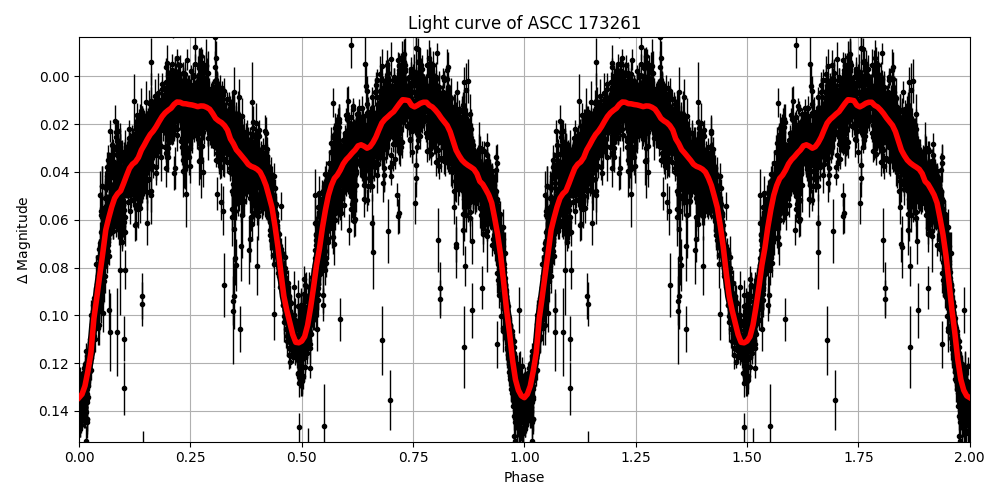 Light curve