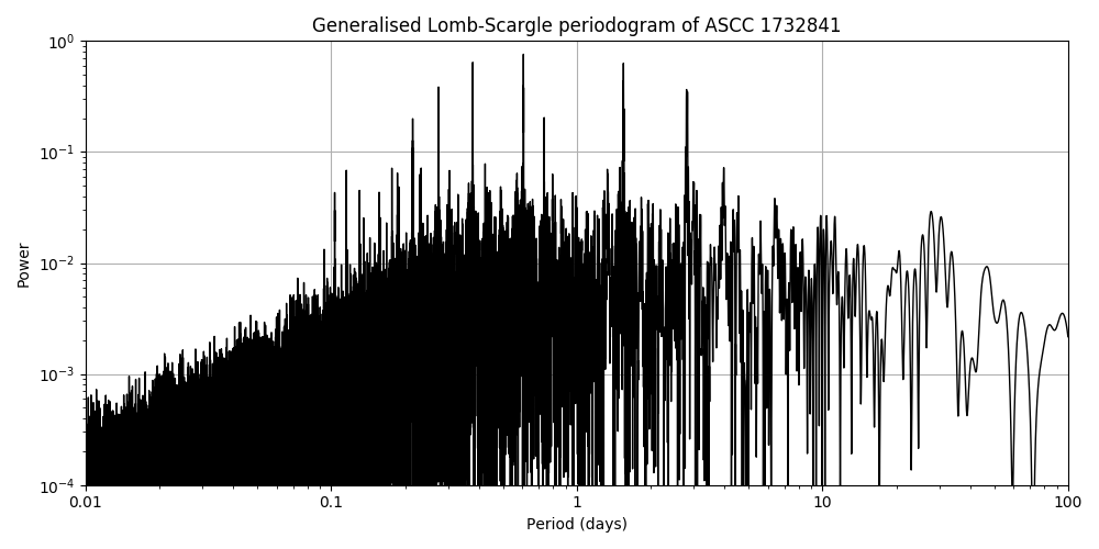 Periodogram