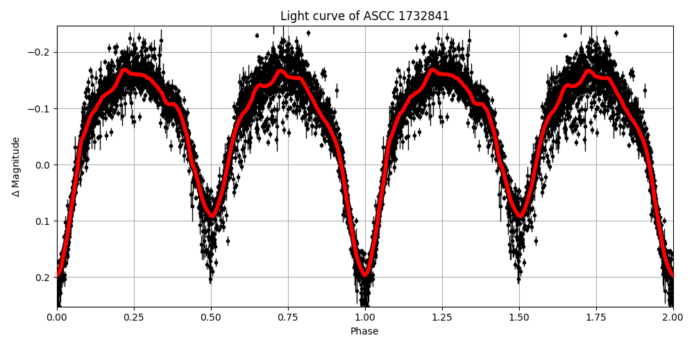 Light curve