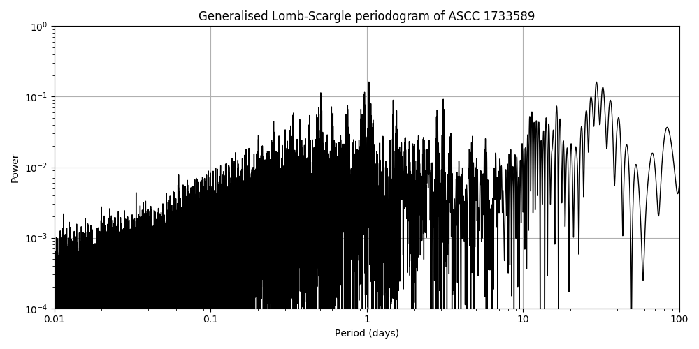 Periodogram