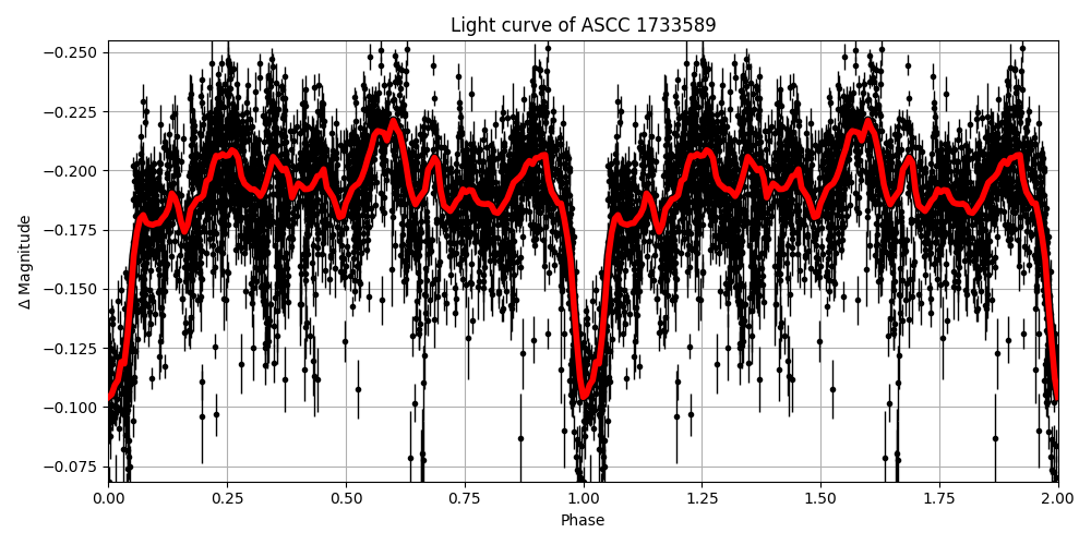 Light curve