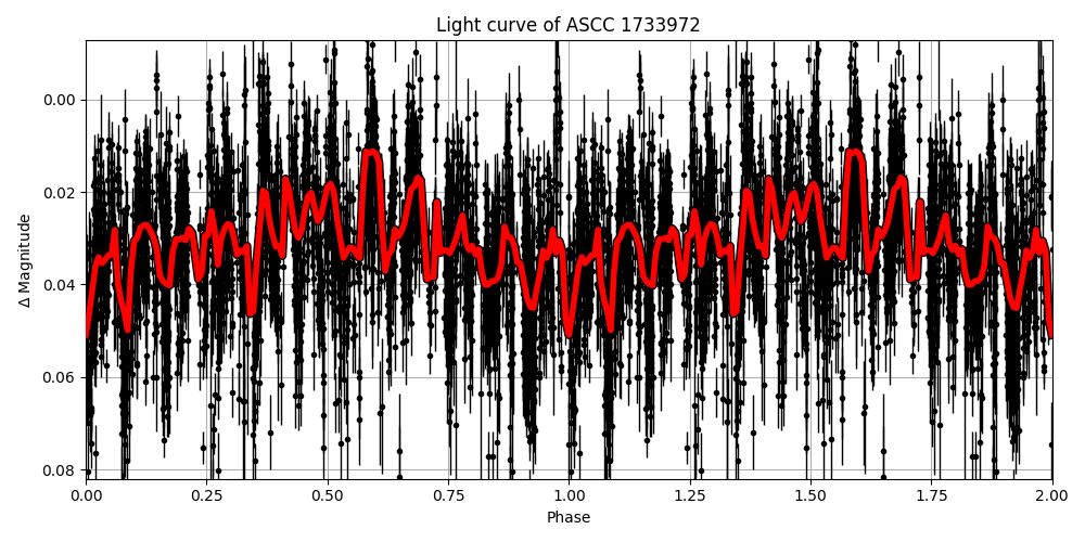 Light curve