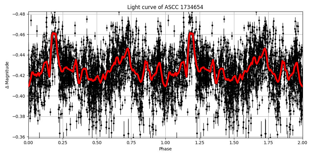 Light curve