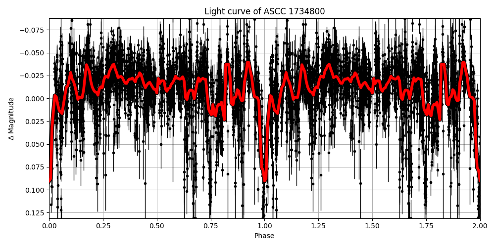 Light curve