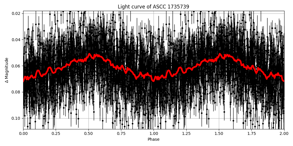 Light curve
