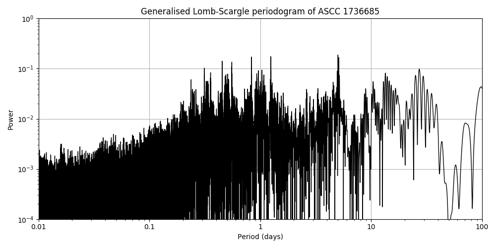 Periodogram