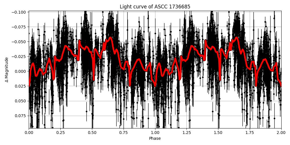 Light curve