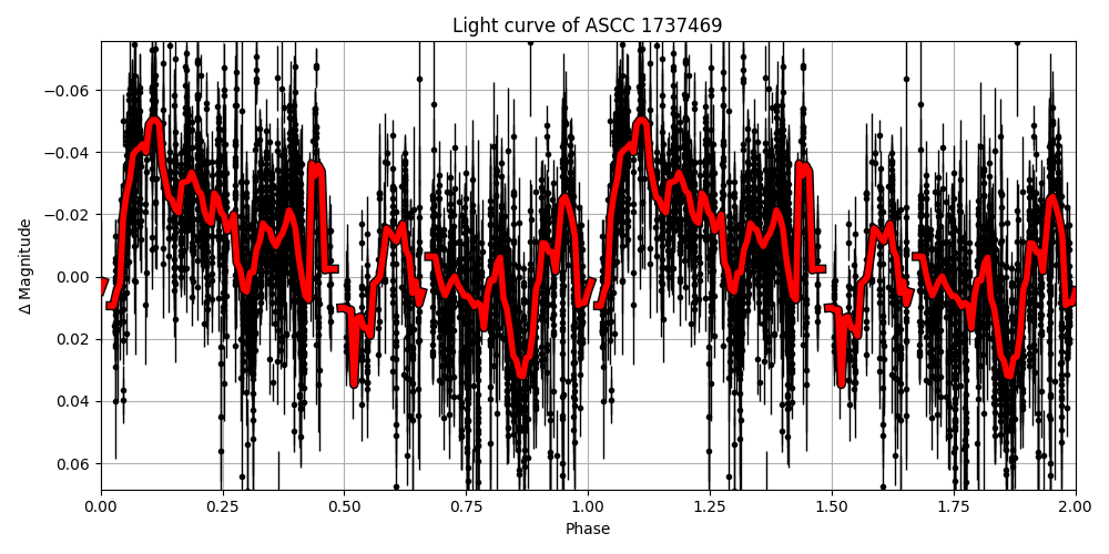 Light curve