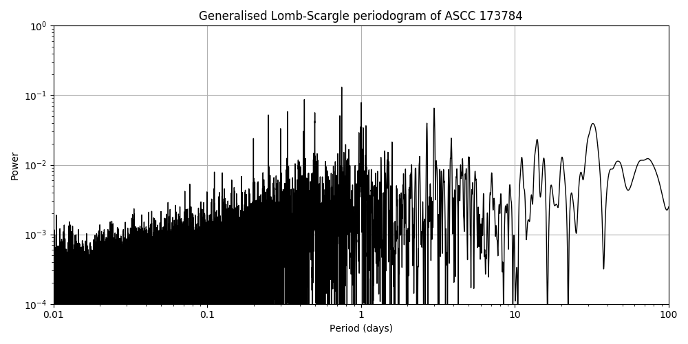 Periodogram