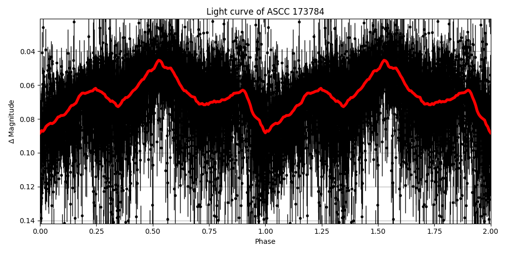 Light curve