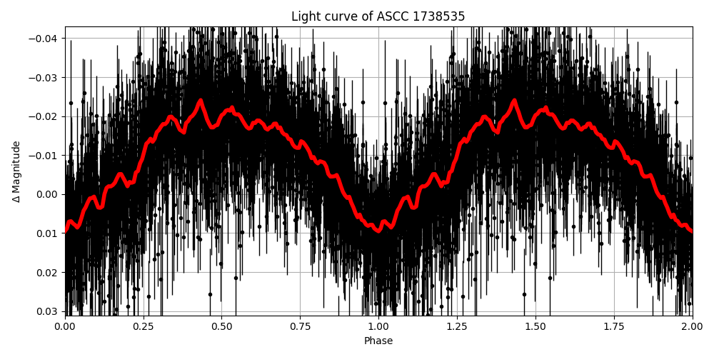 Light curve