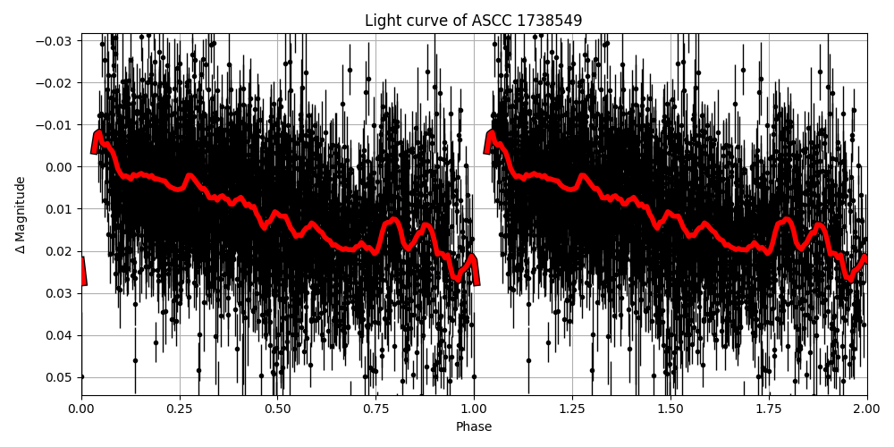 Light curve