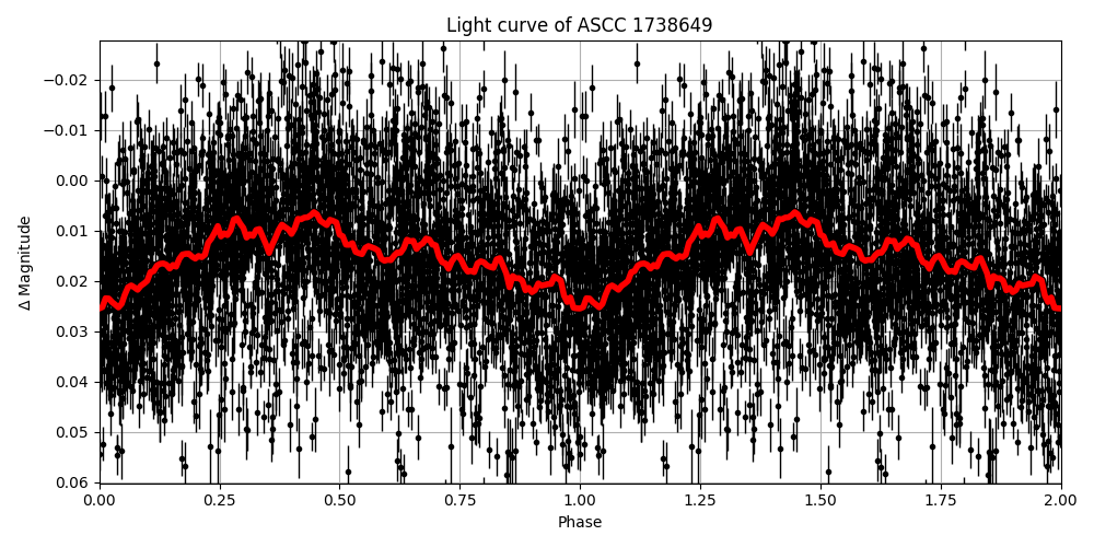 Light curve