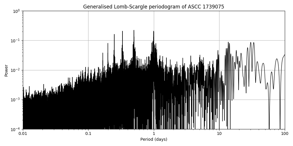 Periodogram