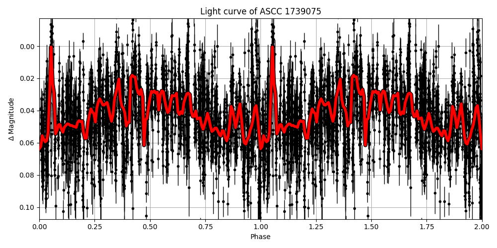 Light curve